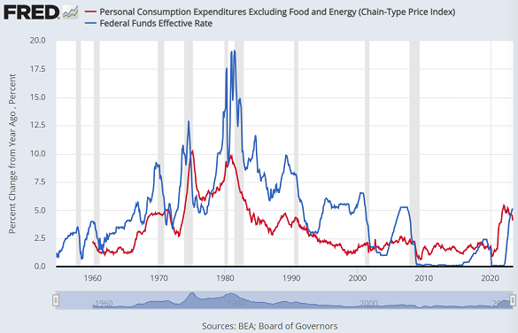 Gráfico del tipo de interés efectivo de los Fed Funds en EE.UU. (azul) frente a la inflación subyacente del PCE. Fuente: Fed de San Luis