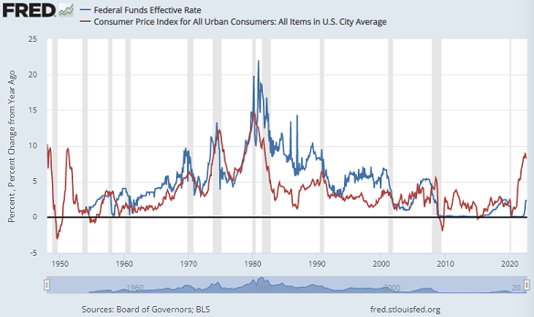 Chart of US Fed Funds rate (blue) vs. CPI inflation. Source: St.Louis Fed Chart of US Fed Funds rate (blue) vs. CPI inflation. Source: St.Louis Fed