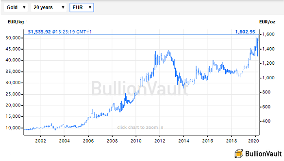 Chart of gold priced in Euros, last 20 years. Source: BullionVault