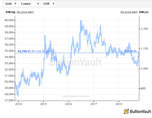 Cours de l'or en euros, BullionVault
