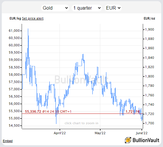 Chart of gold priced in Euros, last 3 months. Source: BullionVault