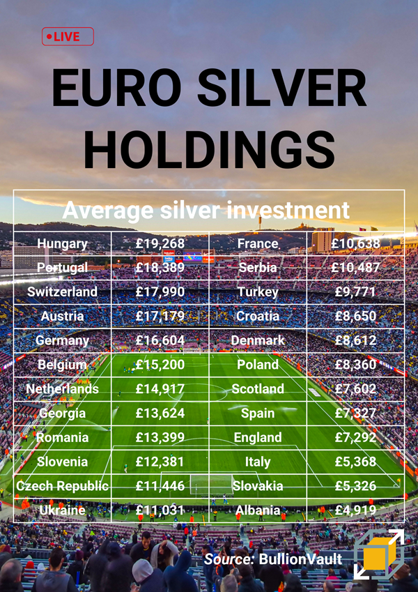 Euro football championships silver investment holdings ranked by country Euro football championships silver investment holdings ranked by country