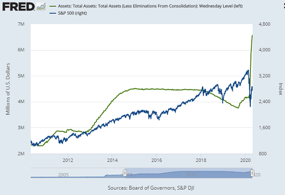 Chart of US Fed assets vs. S&P500 stock index. Source: St.Louis Fed