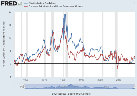 Graphique de l'inflation américaine et des taux d'intérêt de la Fed Graphique de l'inflation américaine et des taux d'intérêt de la Fed