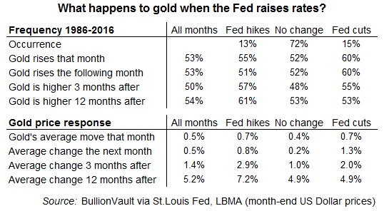 Table of gold's average price change when Fed rate changes 1986-2016