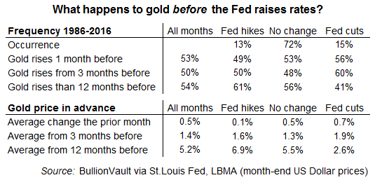 Table of gold's average price change before Fed rate changes 1986-2016