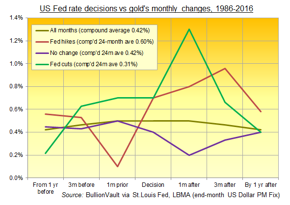 Chart of gold's average monthly price change (US Dollars) around Fed rate changes, 1986-2016
