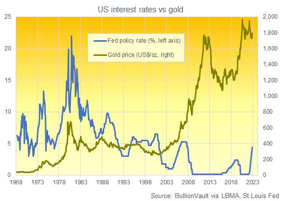 Chart of Fed funds rate vs. the Dollar gold price. Source: BullionVault Chart of Fed funds rate vs. the Dollar gold price. Source: BullionVault