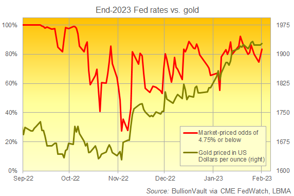 Chart of market-priced odds of Fed rates ending 2023 at 4.75% or below vs. the Dollar gold price. Source: BullionVault Chart of market-priced odds of Fed rates ending 2023 at 4.75% or below vs. the Dollar gold price. Source: BullionVault
