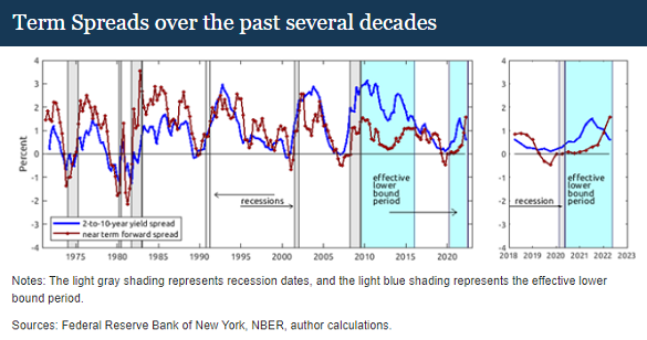 Chart of 10-2 (blue) and near-term forward spread (red). Source: Engstrom & Sharpe at the Fed Chart of 10-2 (blue) and near-term forward spread (red). Source: Engstrom & Sharpe at the Fed