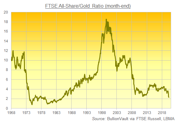 Chart of the Shares/Gold Ratio. Source: BullionVault Chart of the Shares/Gold Ratio. Source: BullionVault