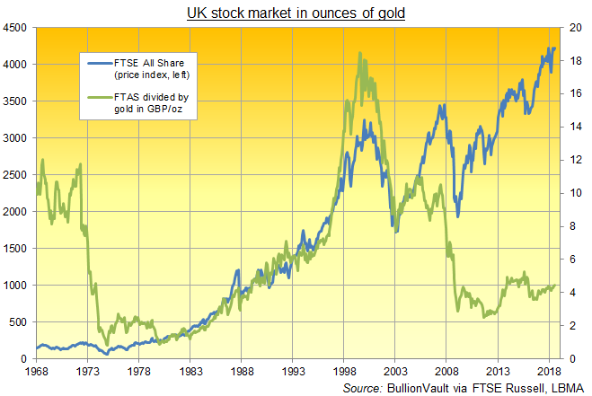 Chart of the FTSE All Share index divided by gold in GBP per ounce. Source: BullionVault