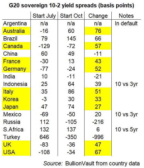 Table of G20 sovereign bonds' 10-2 yield spread. Source: BullionVault Table of G20 sovereign bonds' 10-2 yield spread. Source: BullionVault