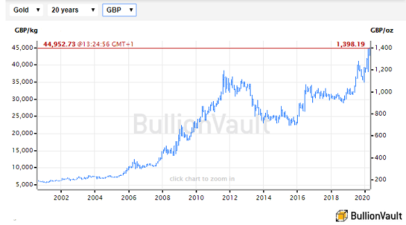 Chart of gold priced in British Pounds, last 20 years. Source: BullionVault