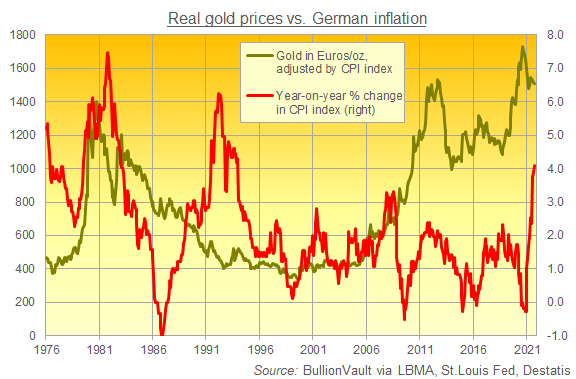 Chart of inflation-adjusted German gold prices (in Euros) vs. year-on-year inflation. Source: BullionVault Chart of inflation-adjusted German gold prices (in Euros) vs. year-on-year inflation. Source: BullionVault