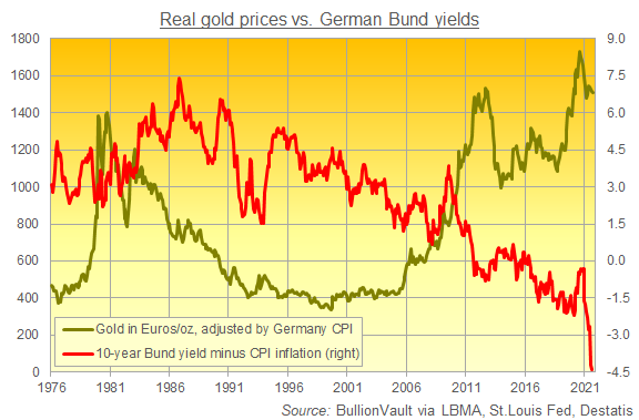 Chart of German 10-year Bund yields after CPI inflation vs. real Euro gold price. Source: BullionVault Chart of German 10-year Bund yields after CPI inflation vs. real Euro gold price. Source: BullionVault