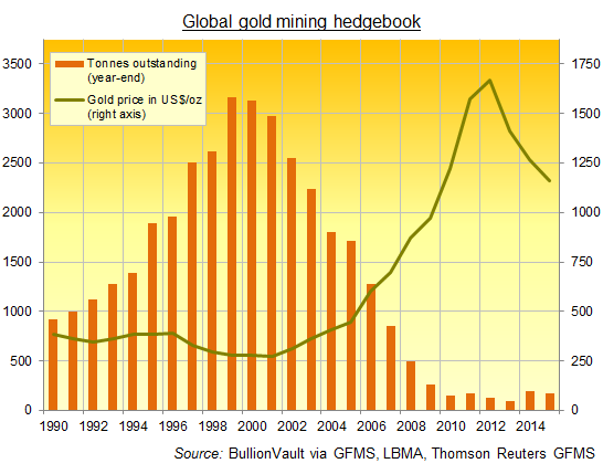 Chart of global gold miners' hedgebook, year-end total since 1990