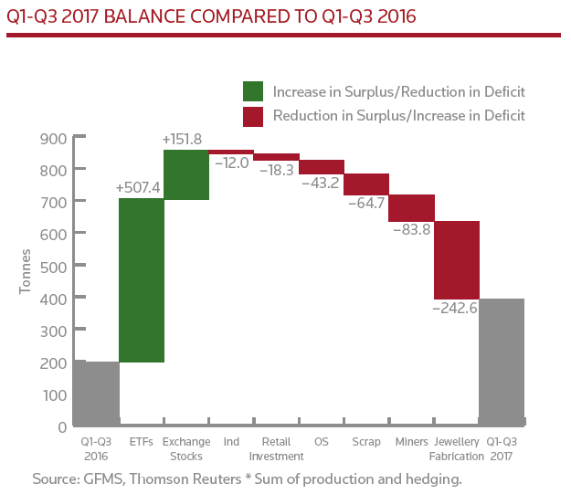Chart of Q3 2017 global gold market balance from Thomson Reuters GFMS Chart of Q3 2017 global gold market balance from Thomson Reuters GFMS