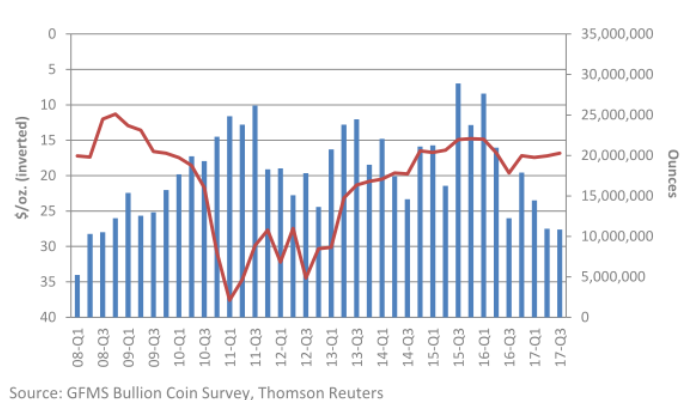 Chart of silver bullion coin sales, quarterly totals. Source: Thomson Reuters GFMS