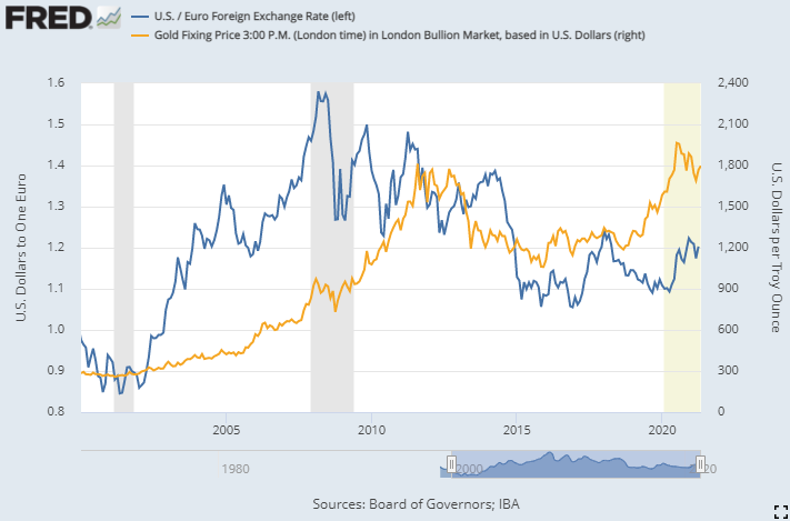 Gold vs. the Euro/Dollar exchange rate. Source: St.Louis Fed