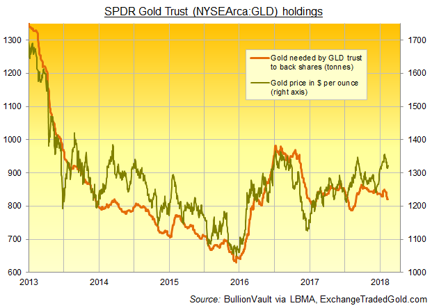Chart of SPDR Gold Trust (NYSEArca:GLD) bullion backing. Source: ExchangeTradedGold Chart of SPDR Gold Trust (NYSEArca:GLD) bullion backing. Source: ExchangeTradedGold