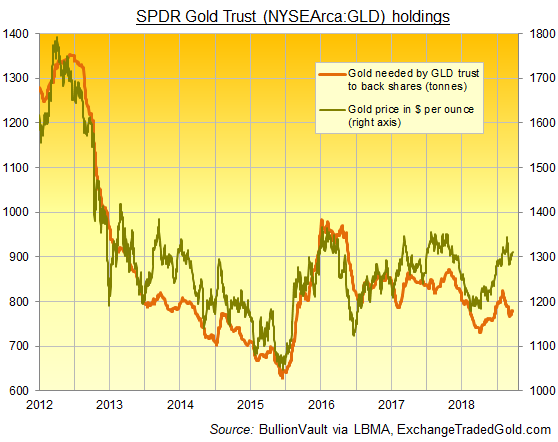 Chart of SPDR Gold Trust (NYSEArca: GLD) backing in tonnes. Source: BullionVault via ExchangeTradedGold