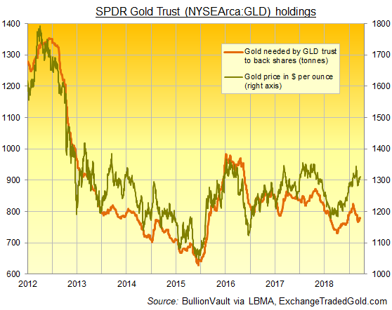 Chart of SPDR Gold Trust (NYSEArca: GLD) backing in tonnes. Source: BullionVault via ExchangeTradedGold Chart of SPDR Gold Trust (NYSEArca: GLD) backing in tonnes. Source: BullionVault via ExchangeTradedGold