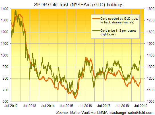 Chart of GLD gold-backing needed vs. bullion price. Source: BullionVault via ExchangeTradedFunds Chart of GLD gold-backing needed vs. bullion price. Source: BullionVault via ExchangeTradedFunds