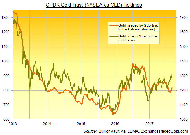 Chart of SPDR Gold Trust (NYSEArca:GLD) bullion backing. Source: BullionVault via ExchangeTradedGold.com Chart of SPDR Gold Trust (NYSEArca:GLD) bullion backing. Source: BullionVault via ExchangeTradedGold.com