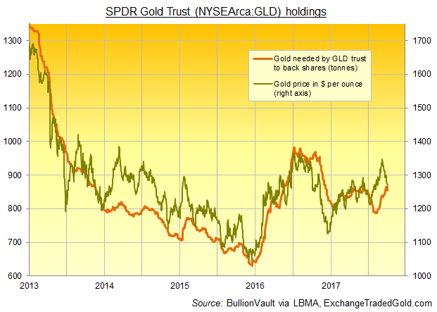 Chart of SPDR Gold Trust (NYSEArca:GLD) bullion backing. Source: BullionVault via ExchangeTradedGold Chart of SPDR Gold Trust (NYSEArca:GLD) bullion backing. Source: BullionVault via ExchangeTradedGold