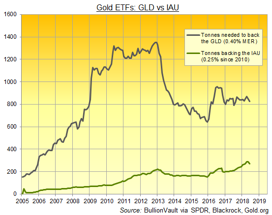 Chart of GLD vs IAU size (gold tonnes). Source: BullionVault via SPDR, Blackrock, Gold.org