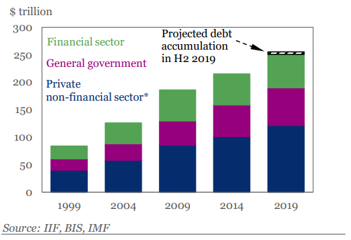 Chart of global debt outstanding. Source: IIF