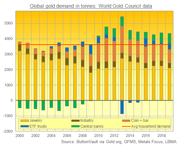 Chart of global gold demand, 2000-2019. Source: BullionVault via WGC