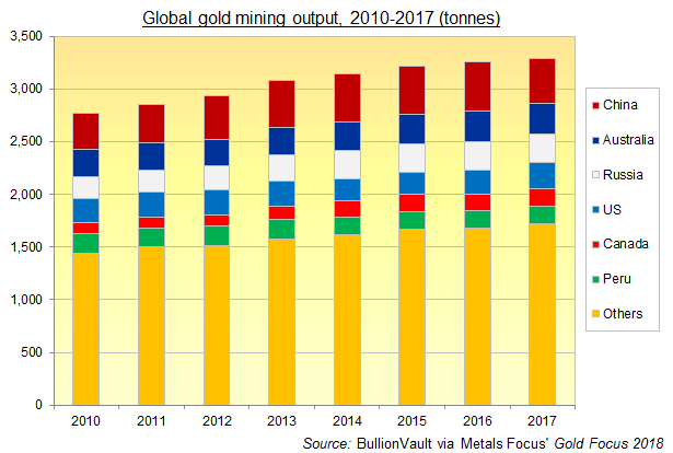 Chart of global gold mining output in tonnes, 2010-2017. Source: BullionVault via Metals Focus' Gold Focus 2018 Chart of global gold mining output in tonnes, 2010-2017. Source: BullionVault via Metals Focus' Gold Focus 2018