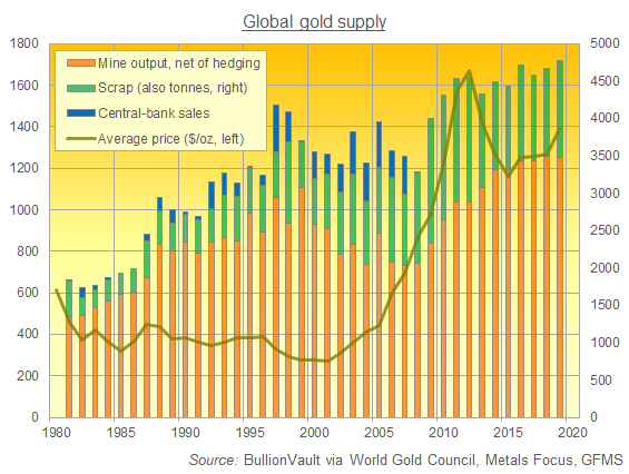 Total gold supply per year from mining (adjusted for hedging), central banks, plus scrap. Source: BullionVault via World Gold Council, Metals Focus, GFMS
