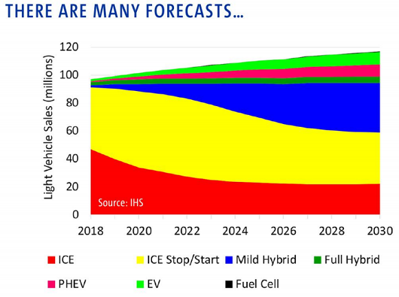 Chart of one set of global auto-motive forecasts. Source: GM's presentation at LBMA 2018
