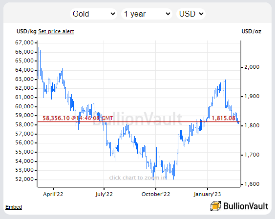 Chart of gold priced in US Dollars, last 12 months. Source: BullionVault Chart of gold priced in US Dollars, last 12 months. Source: BullionVault