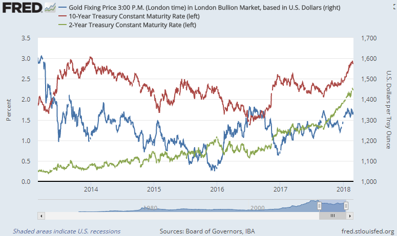 Chart of gold priced in Dollars vs. 2-year and 10-year US Treasury bond yields. Source: St.Louis Fed Chart of gold priced in Dollars vs. 2-year and 10-year US Treasury bond yields. Source: St.Louis Fed
