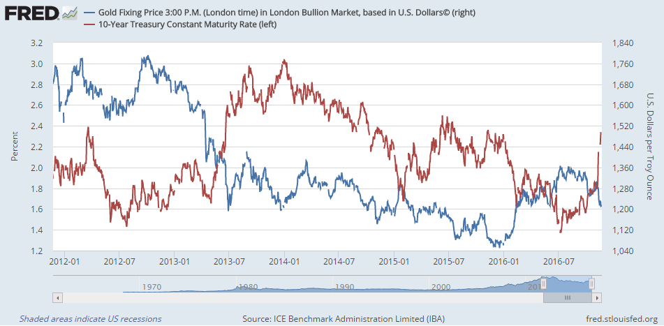 Chart of gold prices vs 10-year US Treasury bond yields. Source: St.Louis Fed 