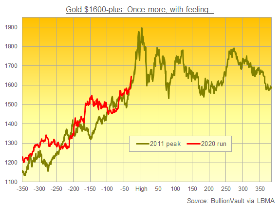 From here to the 2011 peak in gold took 30 trading days. Source: BullionVault