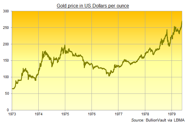 Chart of gold price in US Dollars per ounce, 1973-78. Source: BullionVault via LBMA