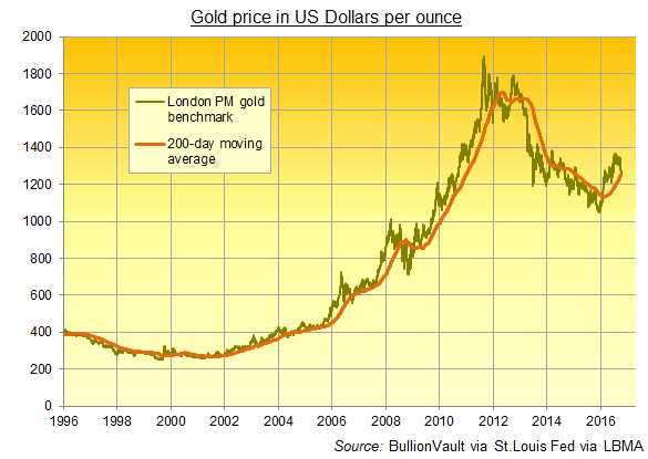 Chart of daily gold price and 200-day moving average