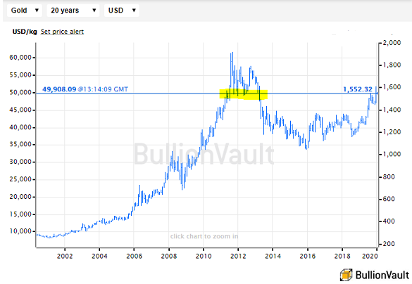 Graphique des cours de l'or en dollars US sur 20 ans. Source : BullionVault Graphique des cours de l'or en dollars US sur 20 ans. Source : BullionVault
