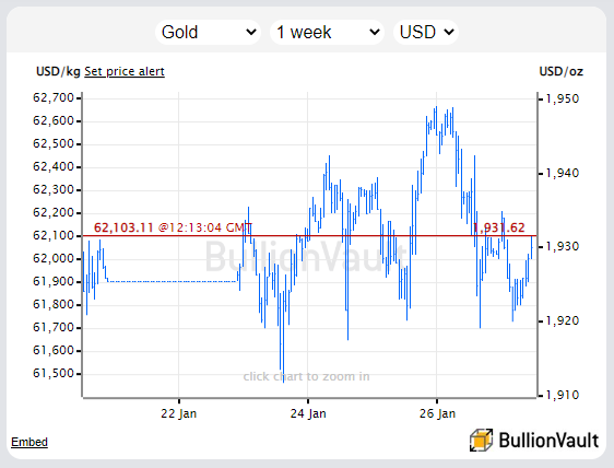 Chart of gold in US Dollar terms, last week. Source: BullionVault Chart of gold in US Dollar terms, last week. Source: BullionVault