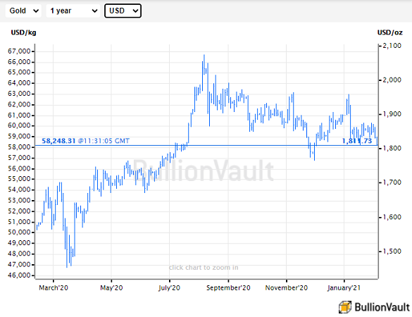 London spot gold price in US Dollars, last 12 months. Source: BullionVault
