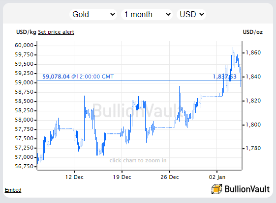 US Dollar gold price. Source: BullionVault US Dollar gold price. Source: BullionVault