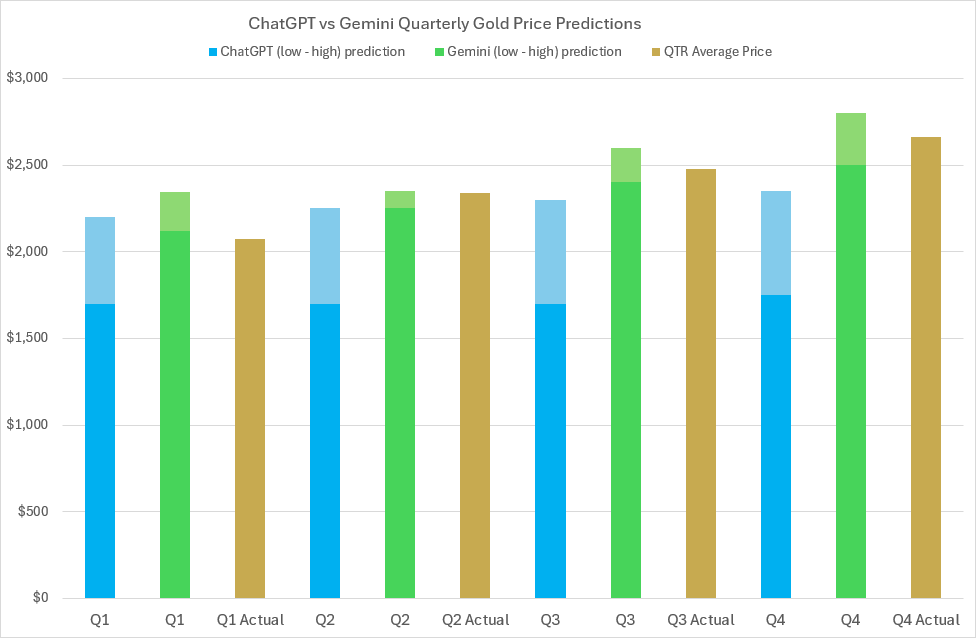 2024 Gold price predictions and forecasts from ChatGPT, Google’s Gemini AI, LBMA analysts’ & actual average quarterly prices 2024 Gold price predictions and forecasts from ChatGPT, Google’s Gemini AI, LBMA analysts’ & actual average quarterly prices
