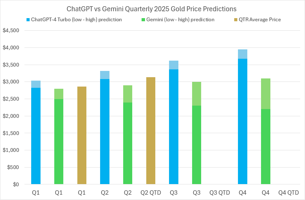 2025 Gold price predictions and forecasts from ChatGPT-4 Turbo, Google’s Gemini AI, LBMA analysts’ & actual average quarterly prices