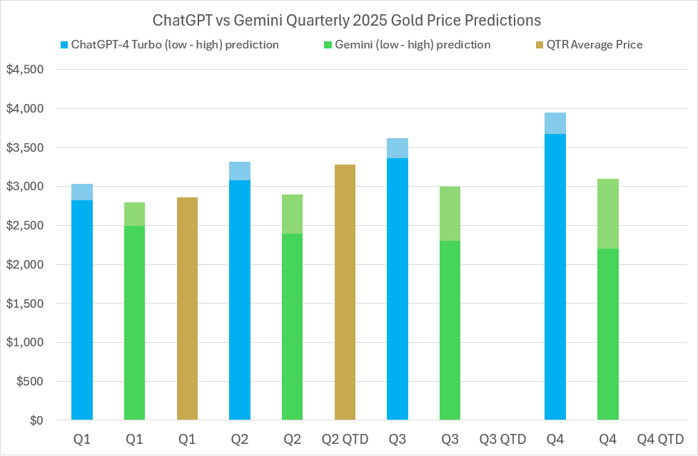 2025 Gold price predictions and forecasts from ChatGPT-4 Turbo, Google’s Gemini AI, LBMA analysts’ & actual average quarterly prices