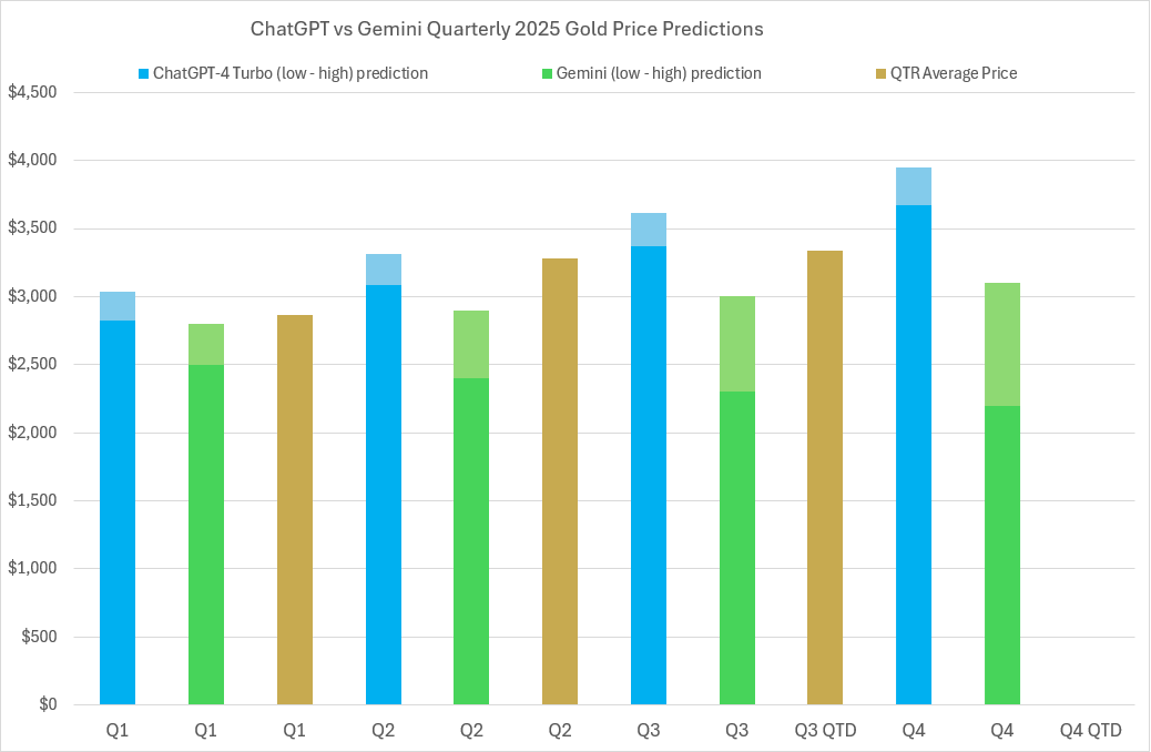 2025 Gold price predictions and forecasts from ChatGPT-4 Turbo, Google’s Gemini AI, LBMA analysts’ & actual average quarterly prices 2025 Gold price predictions and forecasts from ChatGPT-4 Turbo, Google’s Gemini AI, LBMA analysts’ & actual average quarterly prices